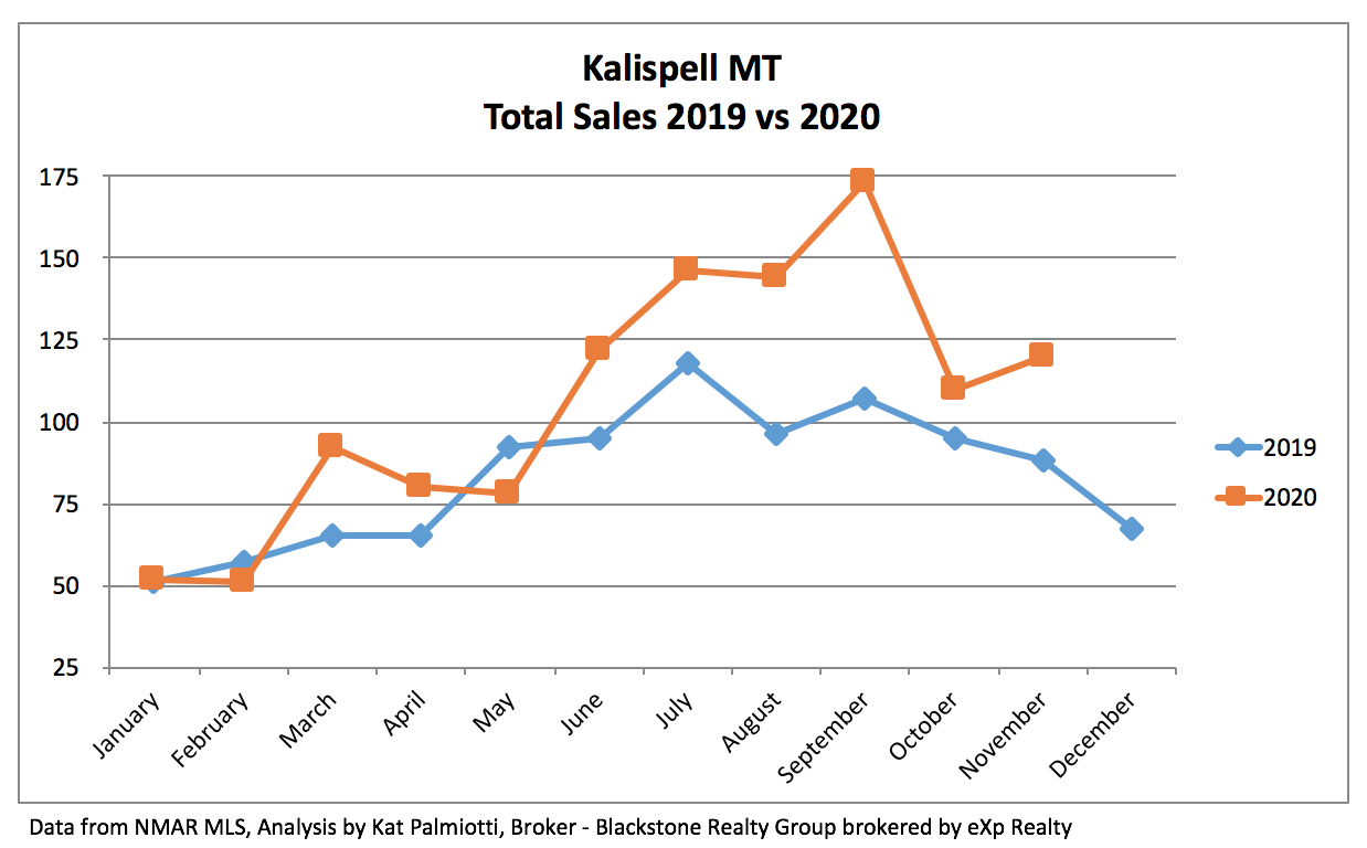 Kalispell Real Estate Market - November 2020 bar chart of sales per month