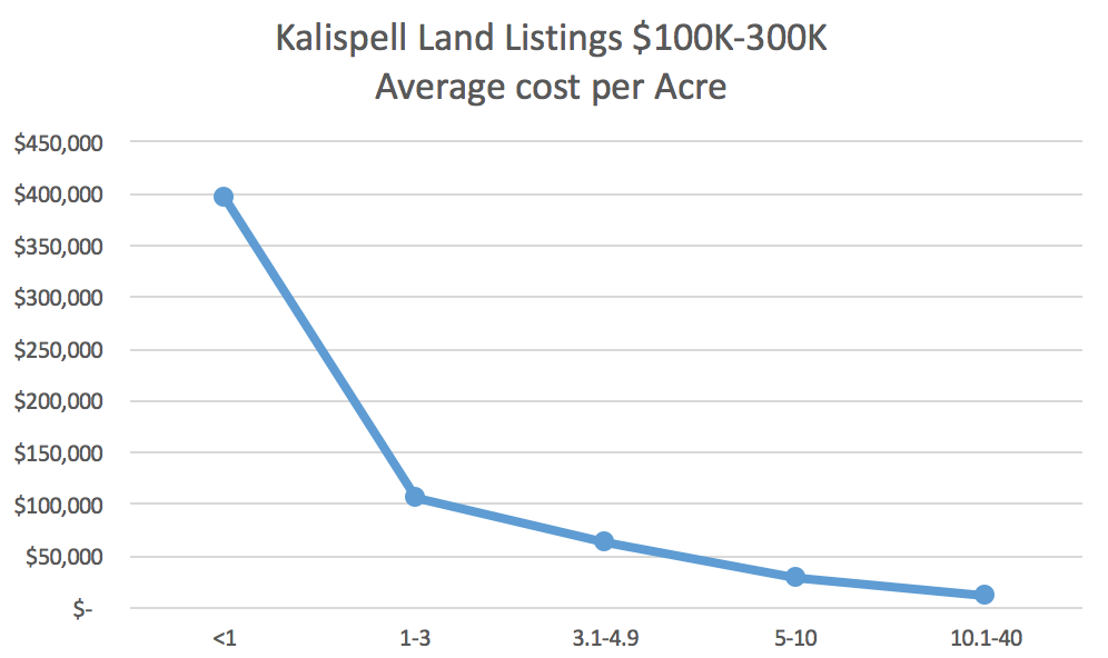 What land is for sale for $100-300K in Kalispell? line chart of avg cost per acre