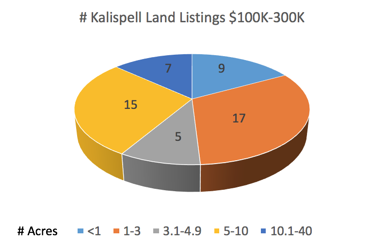 What land is for sale for $100-300K in Kalispell? pie chart of number listings by size