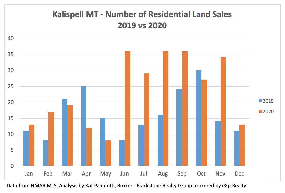 Kalispell Market Report: Land - December 2020 bar chart of land sales