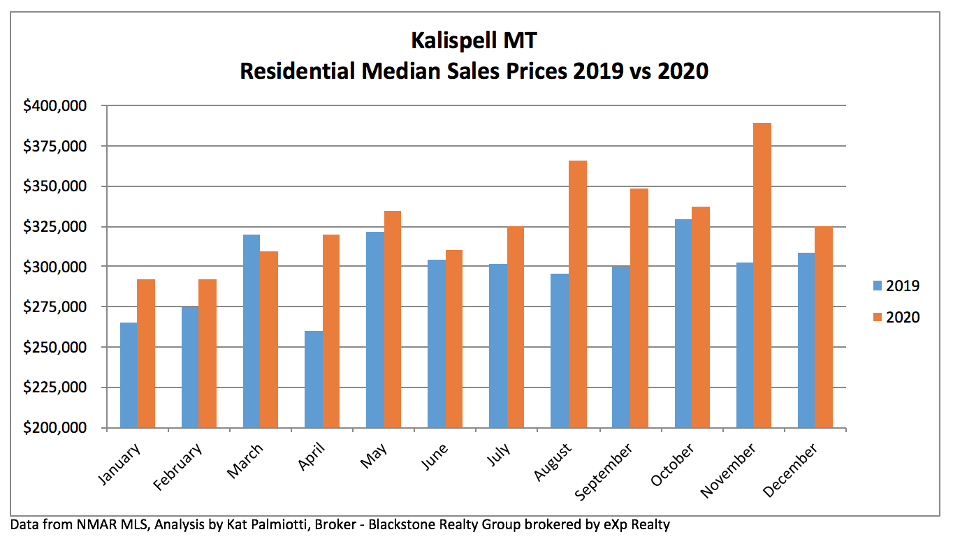 Kalispell Real Estate Market - December 2020 bar chart of median prices