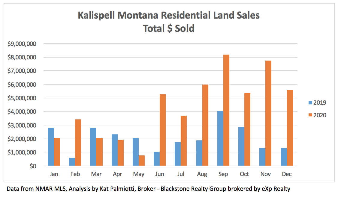 Kalispell Market Report: Land - December 2020 bar chart of $ spent