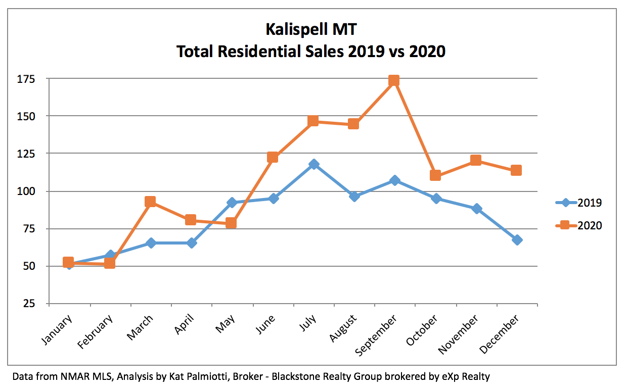 Kalispell Real Estate Market - December 2020 line chart of sales