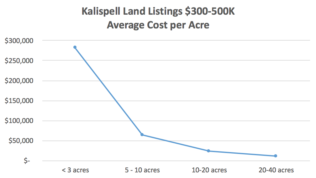 What land is for sale for $300-500K in Kalispell? line chart of average cost per acre