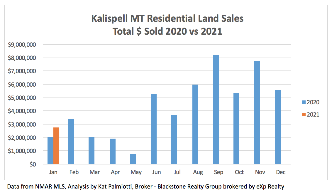 Kalispell Market Report: Land - January 2021 bar chart of total $ sold