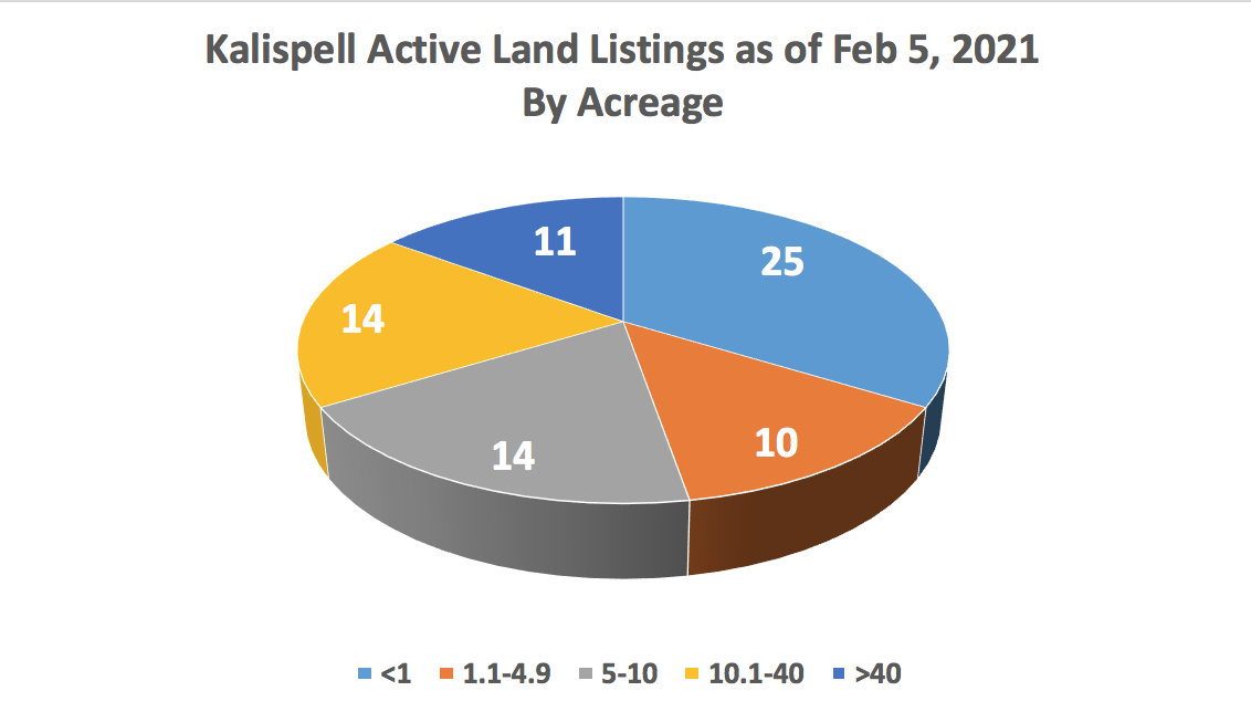 Kalispell Market Report: Land - January 2021 pie chart of # of acres