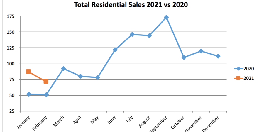 Kalispell Market Report: Residential Homes - February 2021
