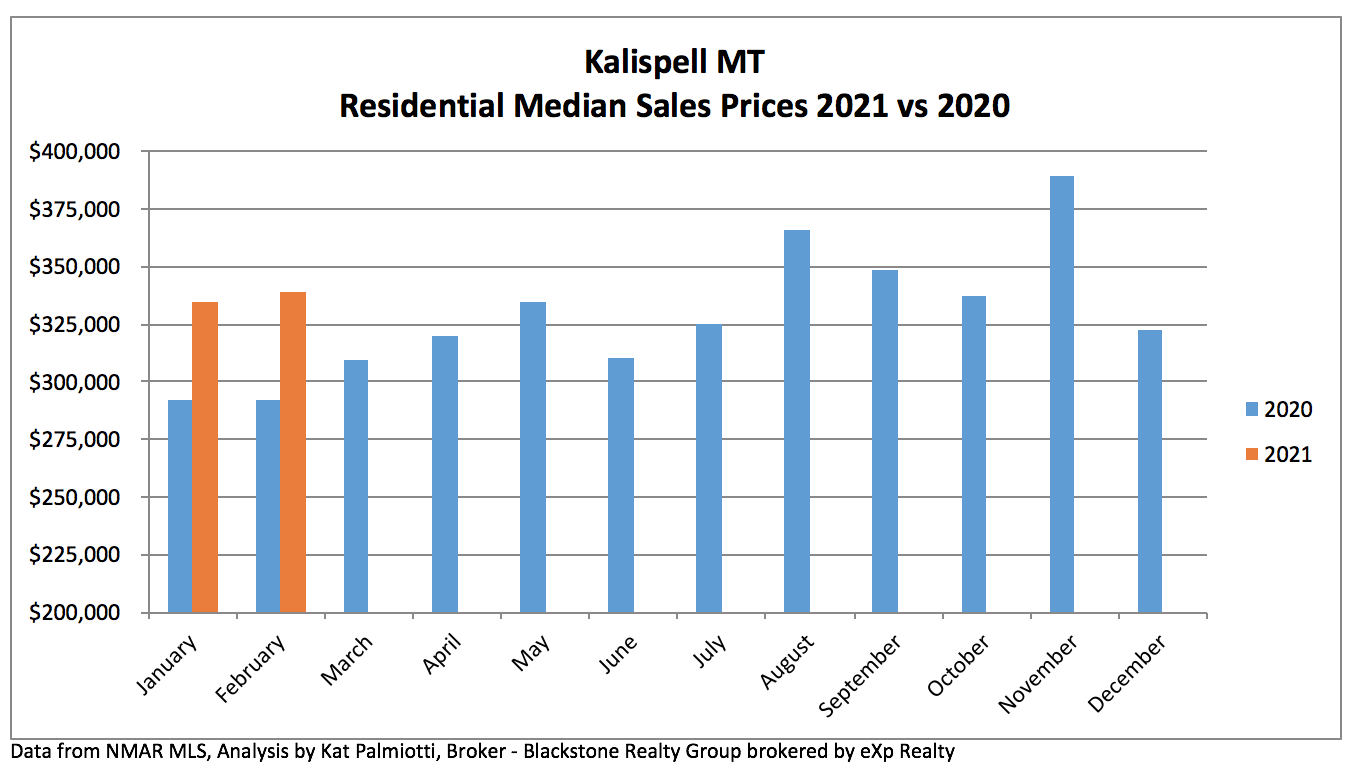 Kalispell Market Report: Residential Homes - February 2021