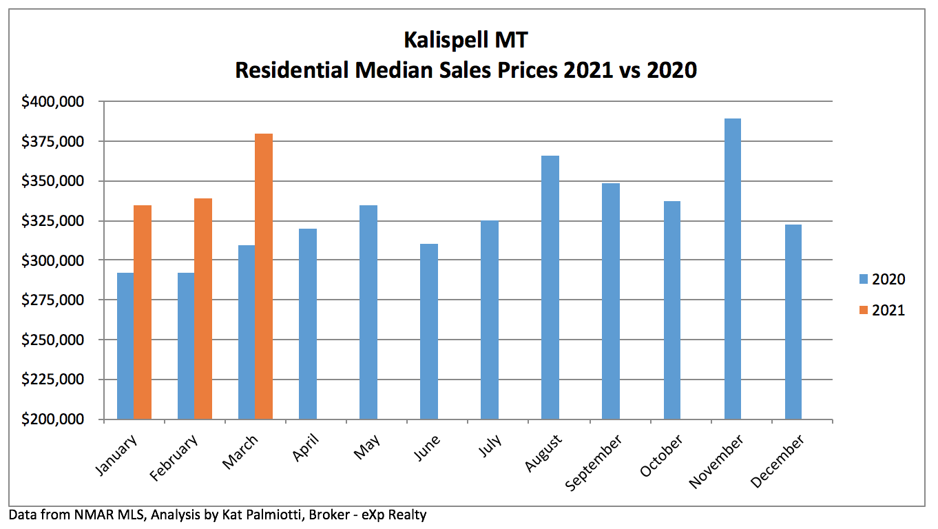 Kalispell Market Report: Residential Homes - March 2021