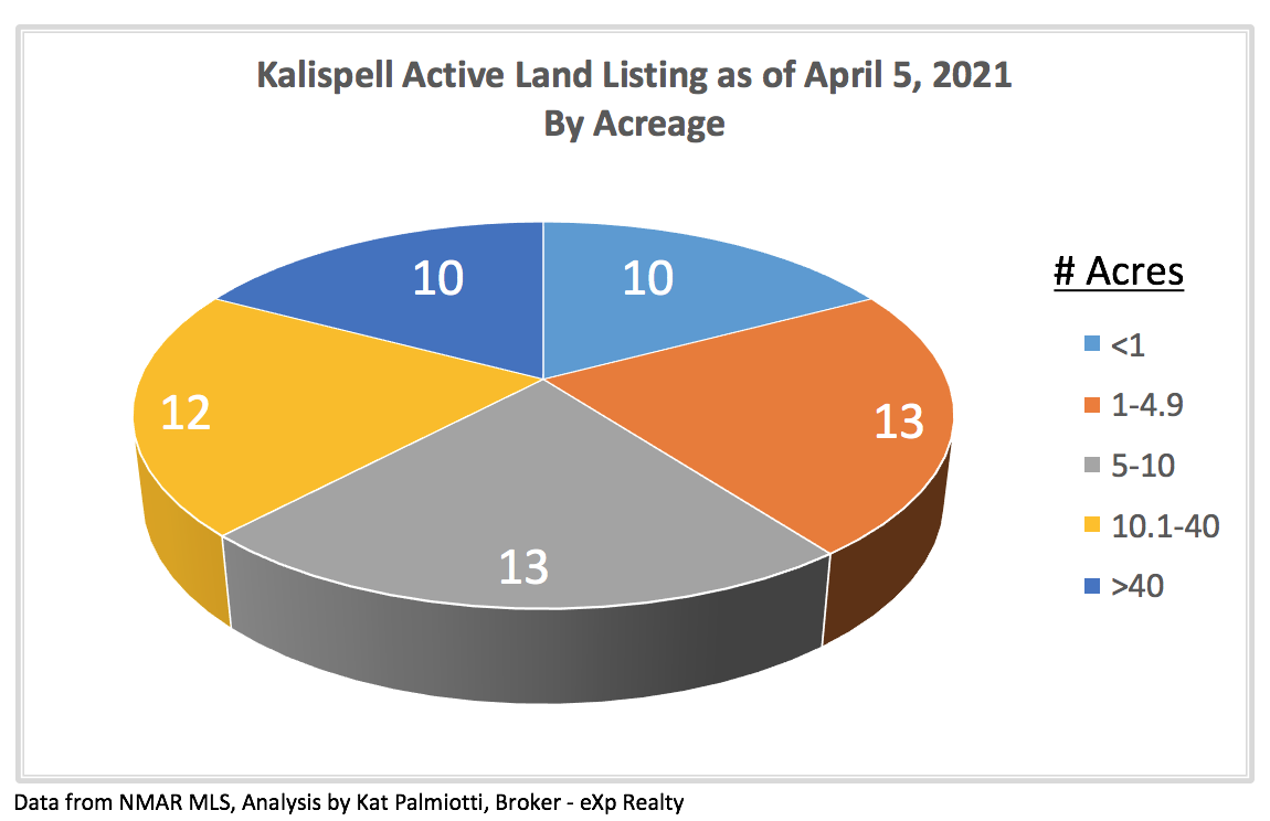 Kalispell Market Report: Land - March 2021