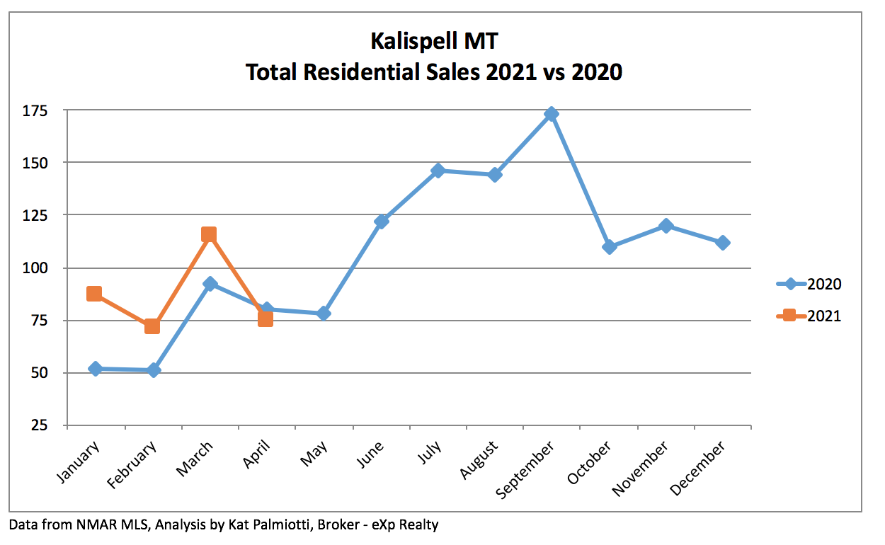 Kalispell Market Report: Residential Homes - April 2021