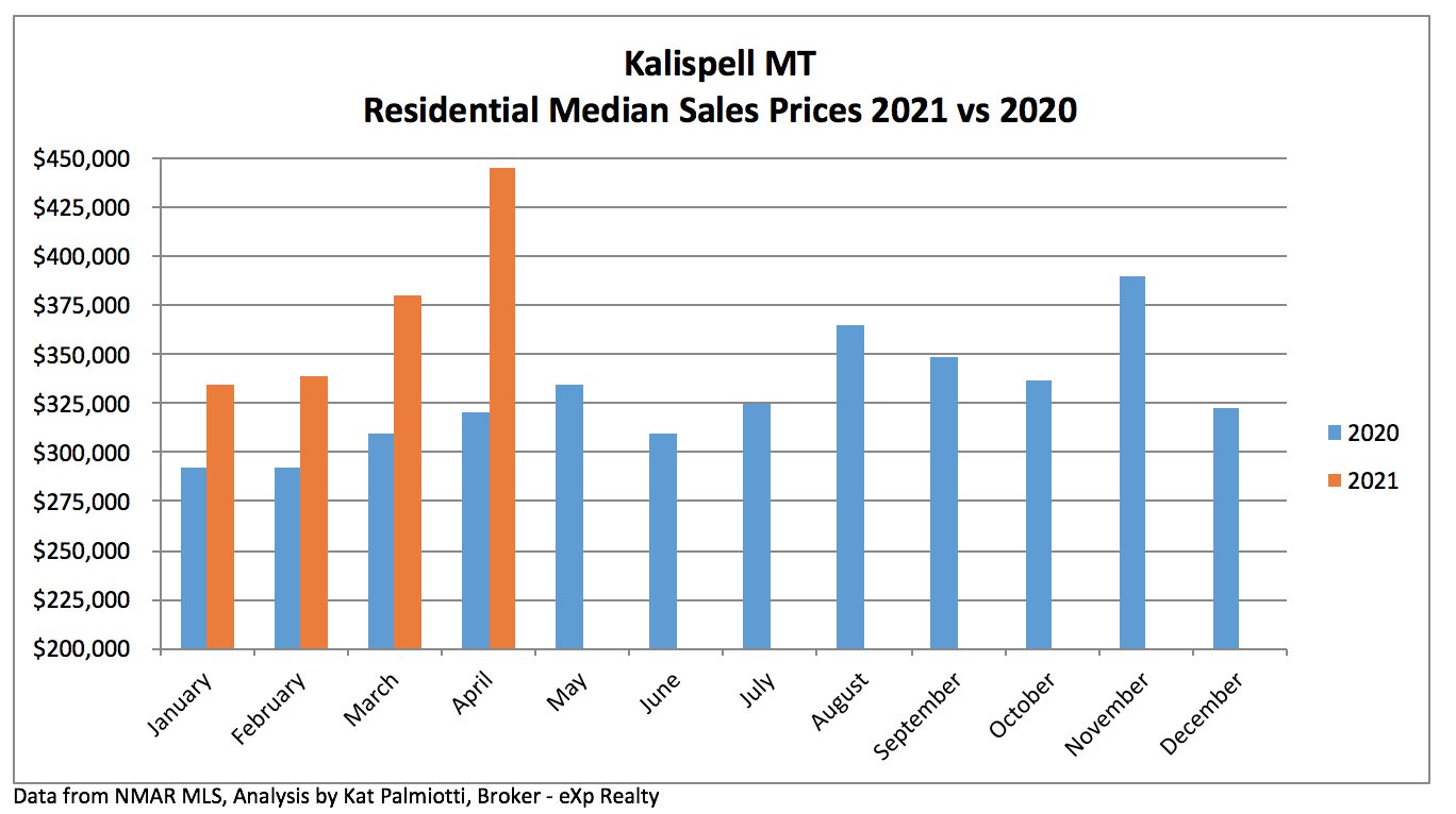 Kalispell Market Report: Residential Homes - April 2021
