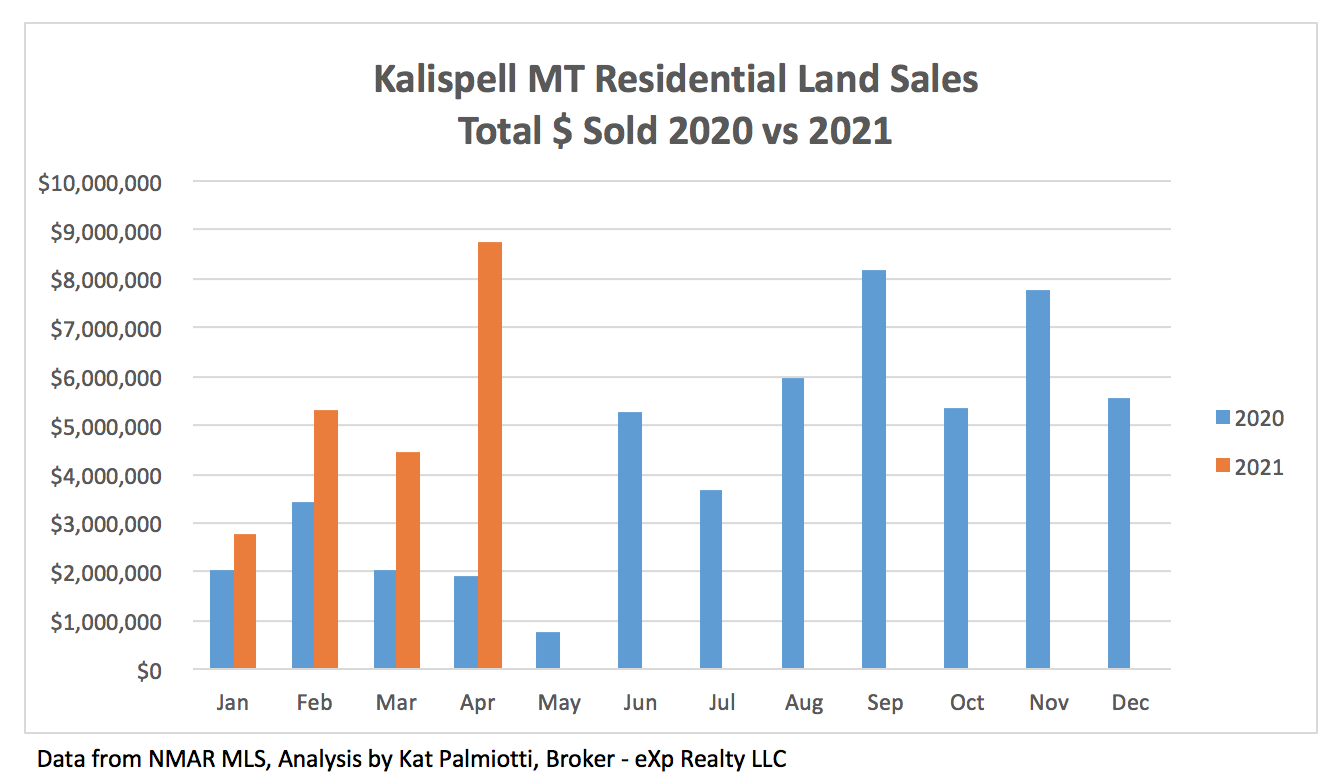 Kalispell Market Report: Land - April 2021 Bar chart of total $$ sold