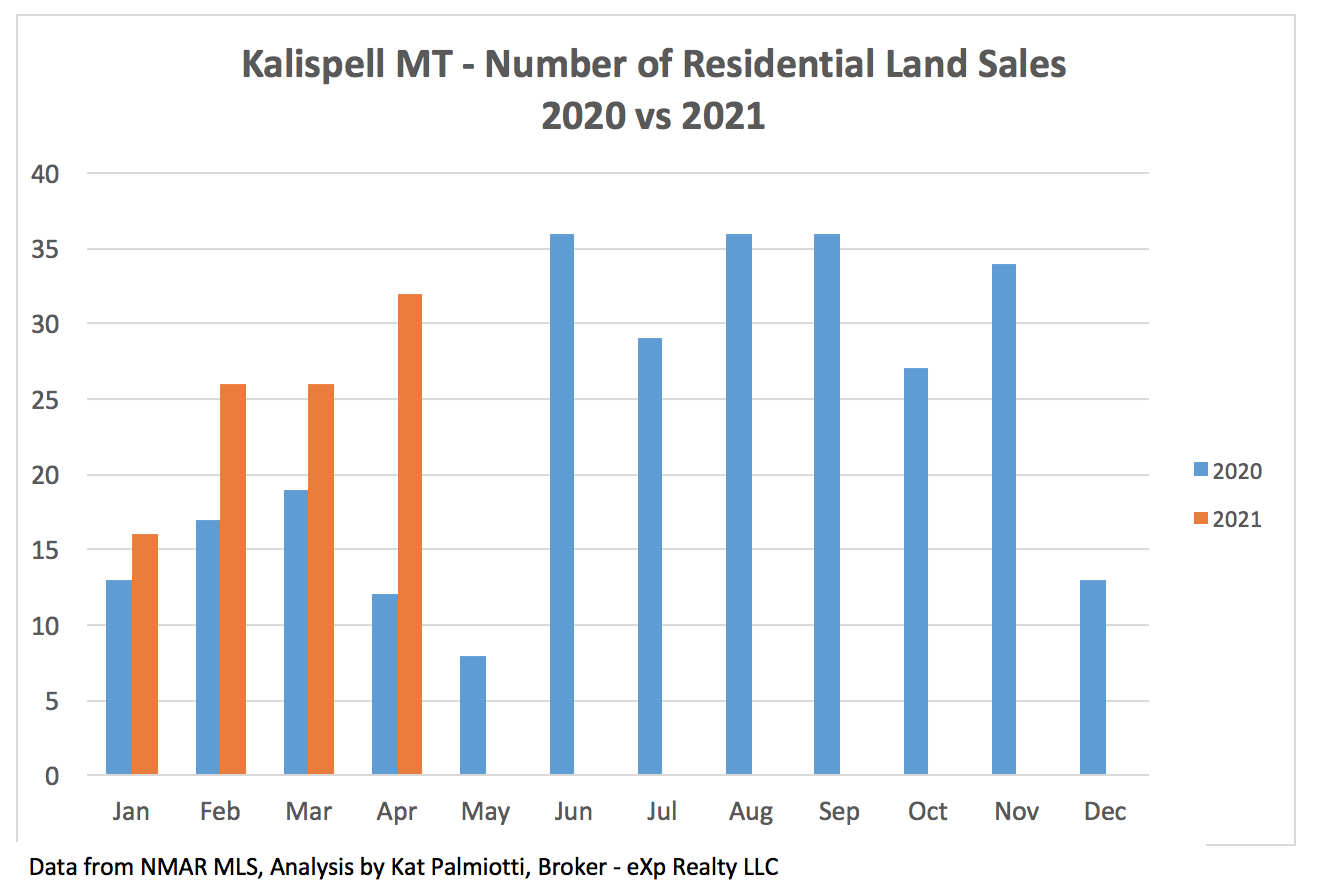 Kalispell Market Report: Land - April 2021 bar chart of # of land sales