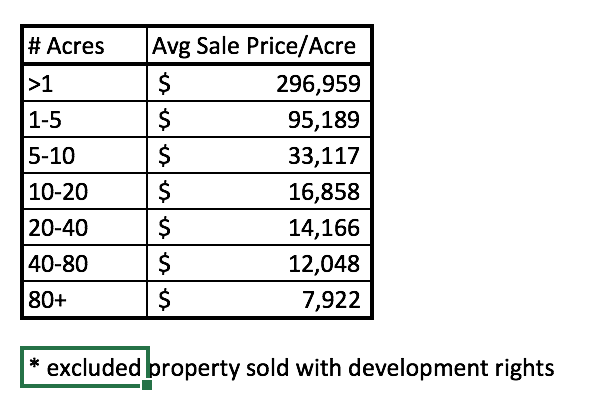 Kalispell Market Report: Land - April 2021 chart that indicates decreasing costs with higher purchases