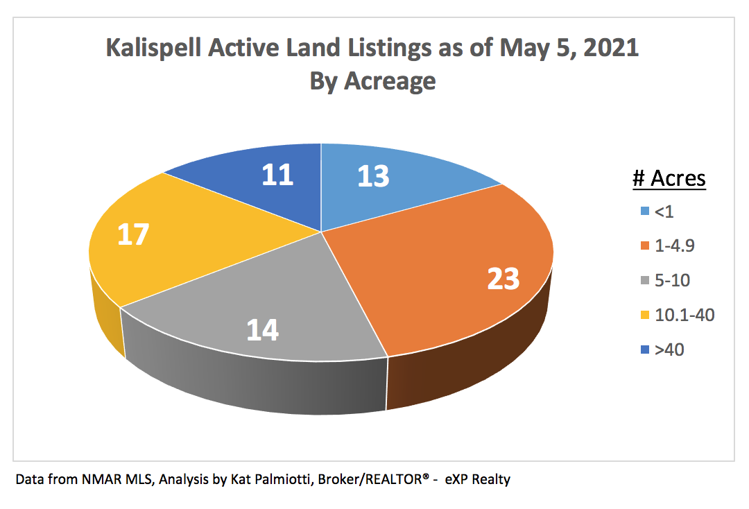 Kalispell Market Report: Land - April 2021 Pie chart of # of listings on market