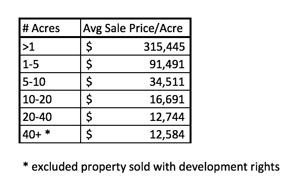 Kalispell Market Report: Land - June 2021 table of price/acre by size