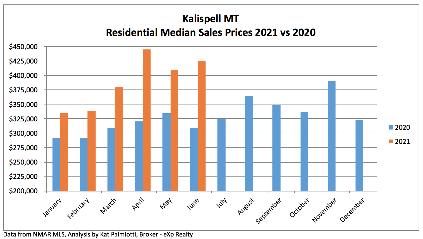 Kalispell Market Report: Residential Homes - July 2021 bar chart of median sales prices