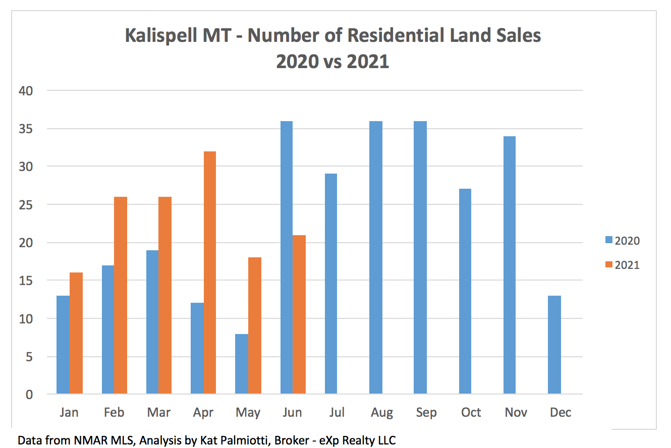 Kalispell Market Report: Land - June 2021 bar chart of # land sales by month