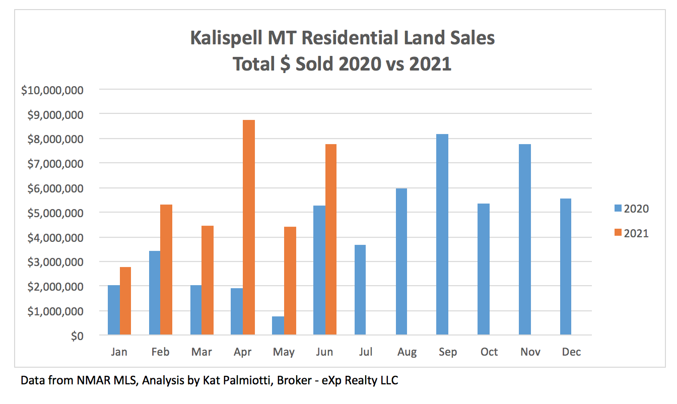 Kalispell Market Report: Land - June 2021 bar chart of total $ sold