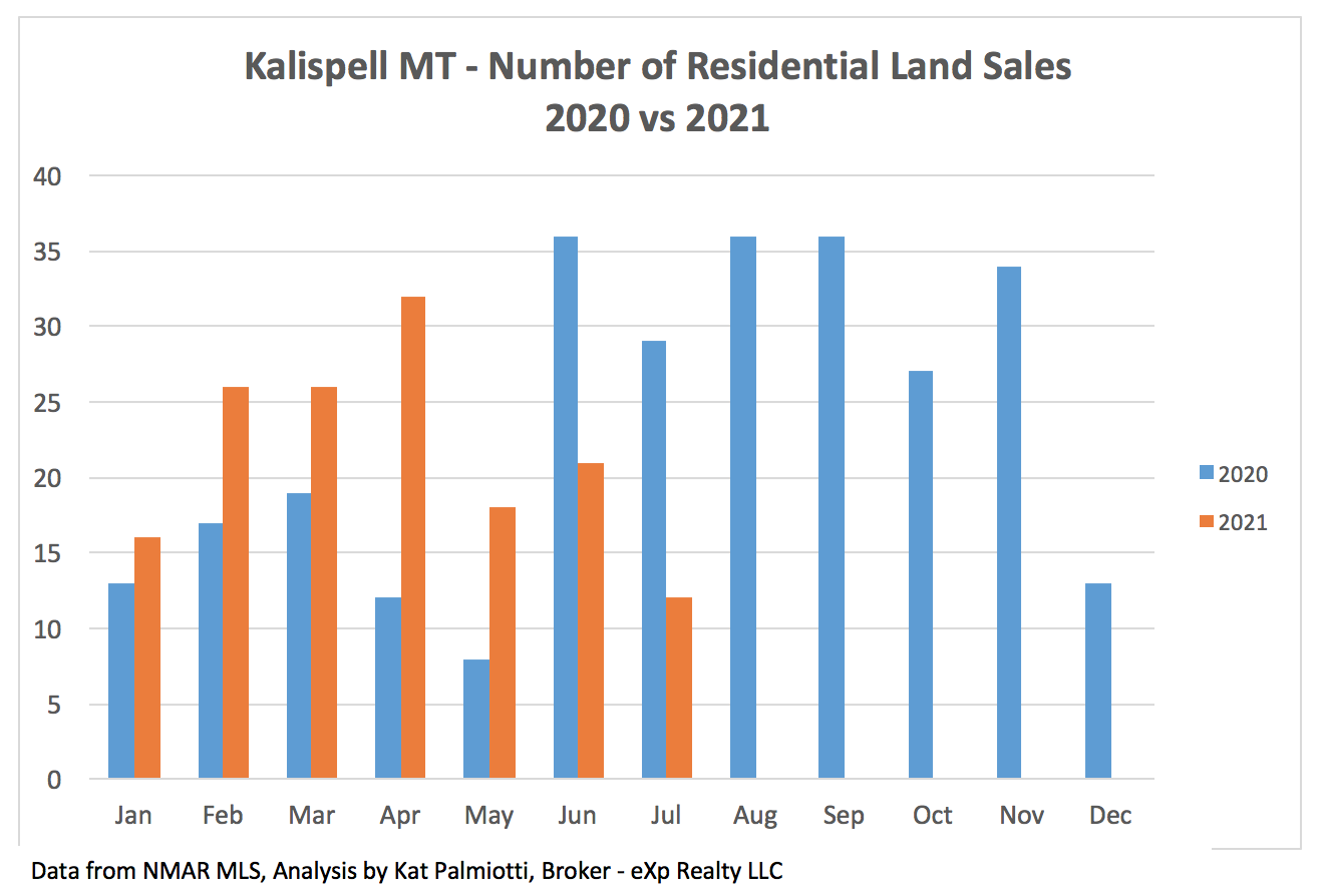 Kalispell Market Report: Land - July 2021 bar chart of # of land sales