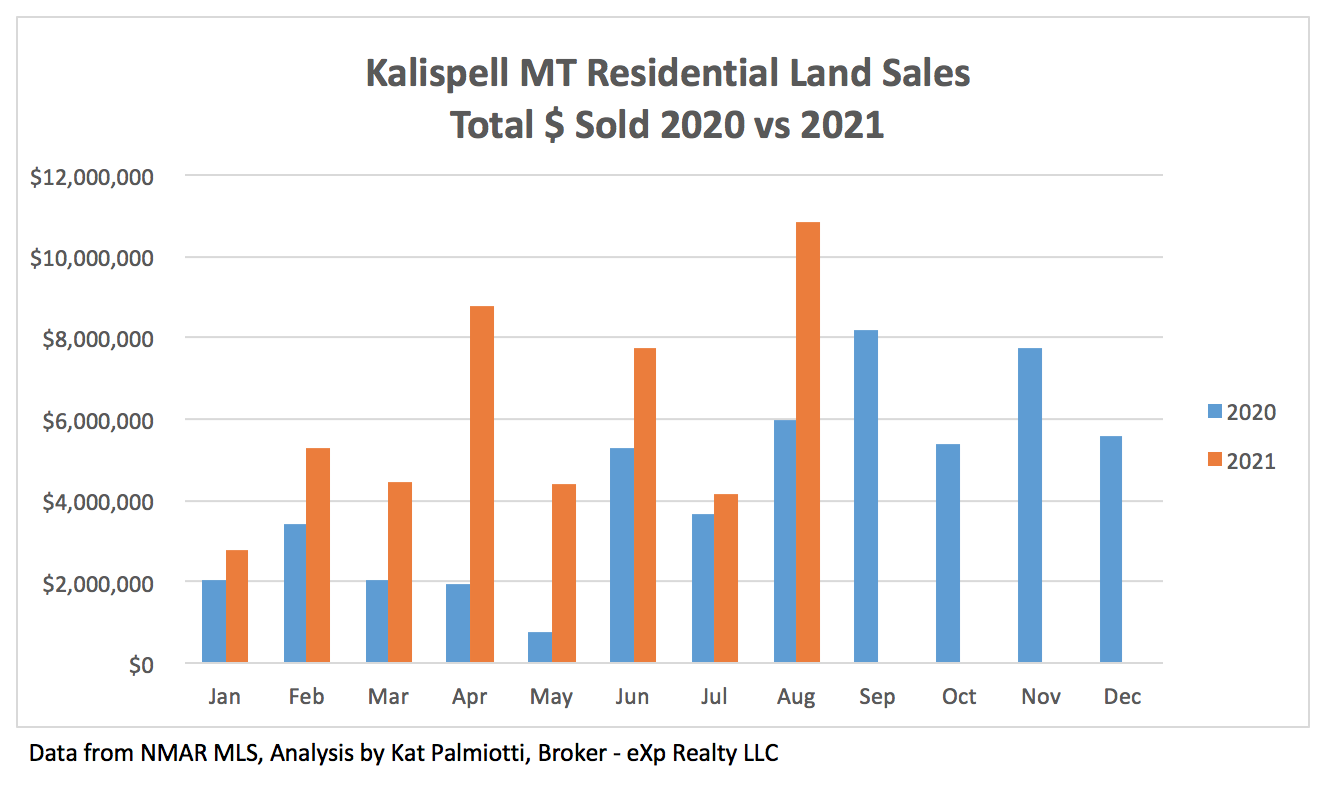 Kalispell Market Report: Land - August 2021 land sales total $ sold bar chart