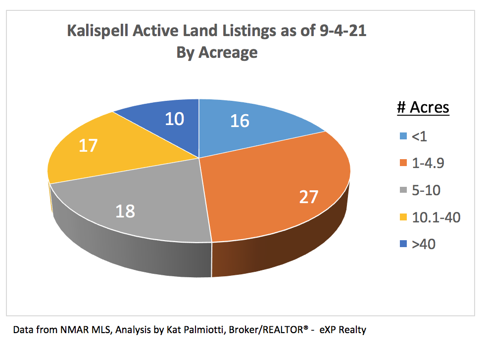 Kalispell Market Report: Land - August 2021 pie chart
