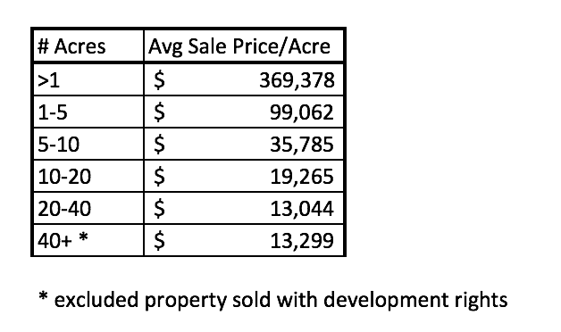 Kalispell Market Report: Land - August 2021 avg sales per acre