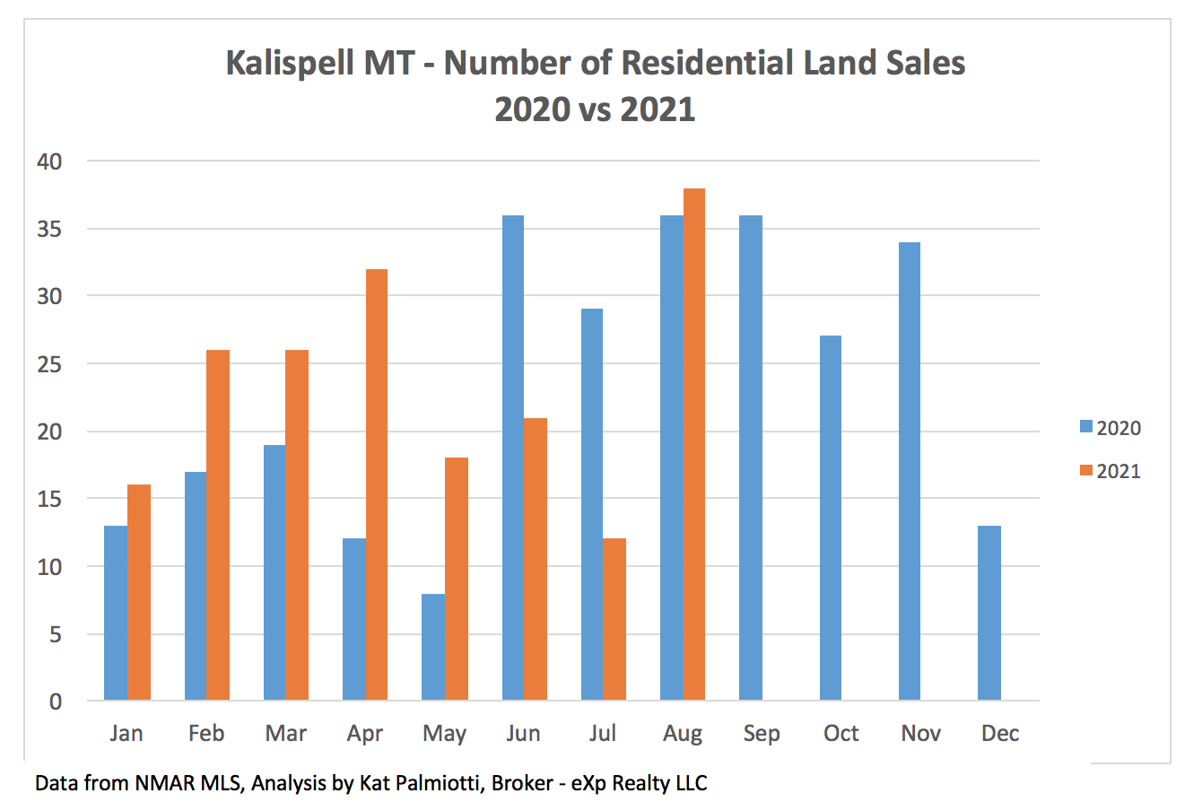 Kalispell Market Report: Land - August 2021 # of land sales