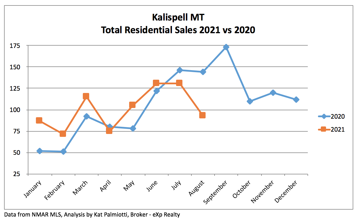 Kalispell Market Report: Residential Homes - August 2021 line chart sales in kalispell