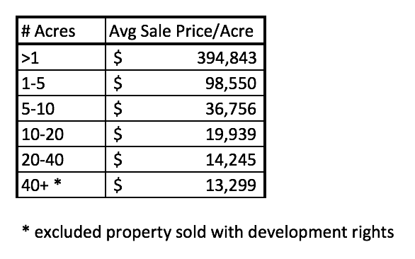 Kalispell Market Report: Land - September 2021 table with average sale price/acre based on # acres sold