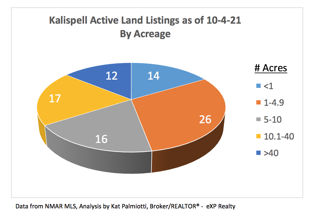 Kalispell Market Report: Land - September 2021 pie of number of listings by acreage