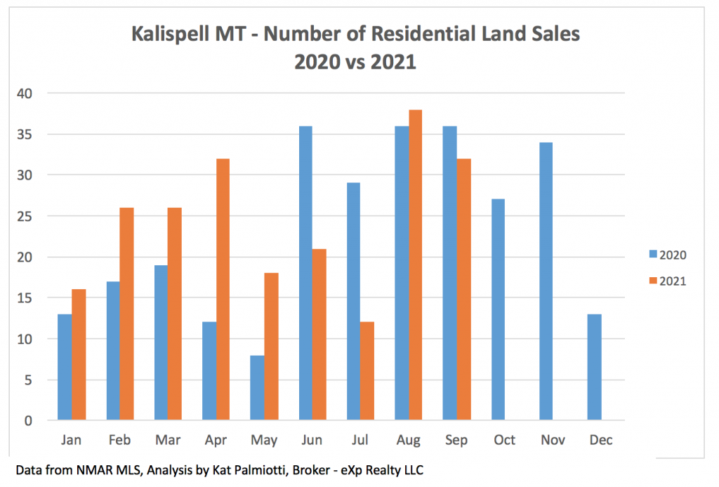 Kalispell Market Report: Land - September 2021 bar chart of # of land sales