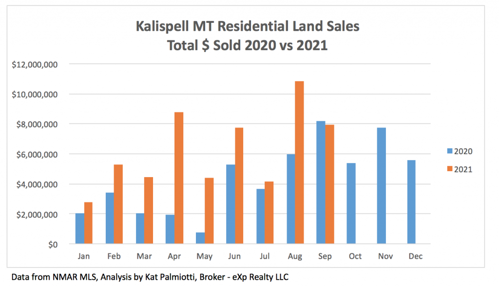 Kalispell Market Report: Land - September 2021 bar chart of $ sold