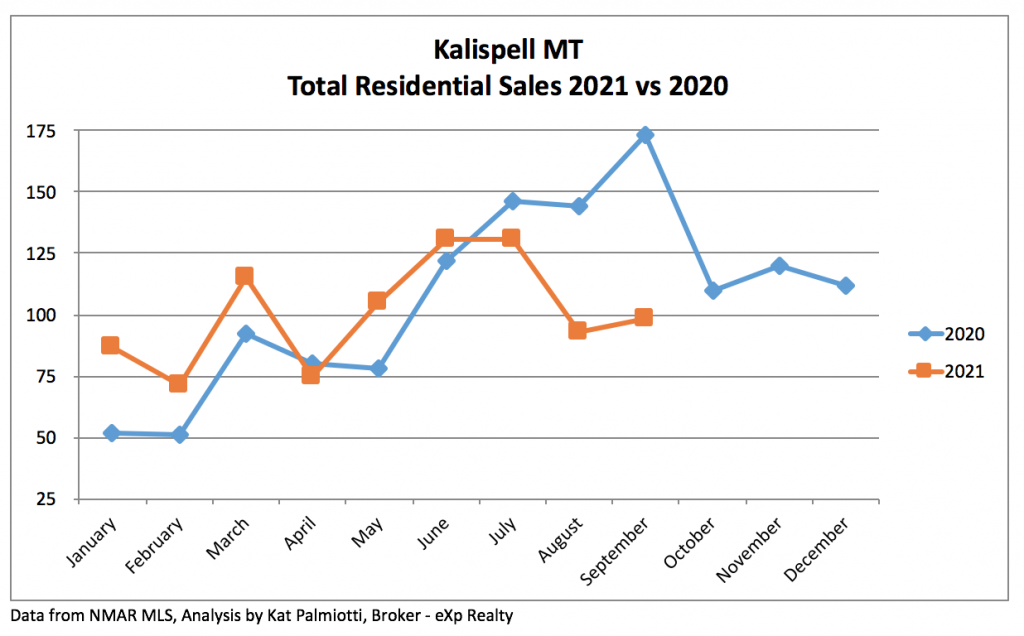 Kalispell Market Report: Residential Homes - September 2021 line chart of total sales