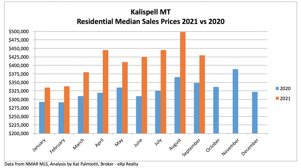 Kalispell Market Report: Residential Homes - September 2021 bar chart of sales prices
