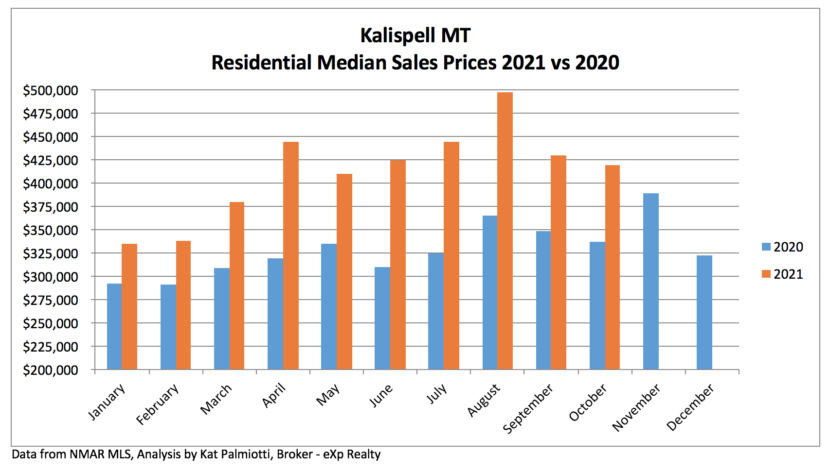 Kalispell Market Report: Residential Homes - October 2021 bar chart of sales prices