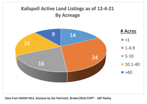 Kalispell Market Report: Land - November 2021 pie chart of active listings