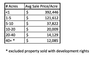Kalispell Market Report: Land - November 2021 table of average price per acre