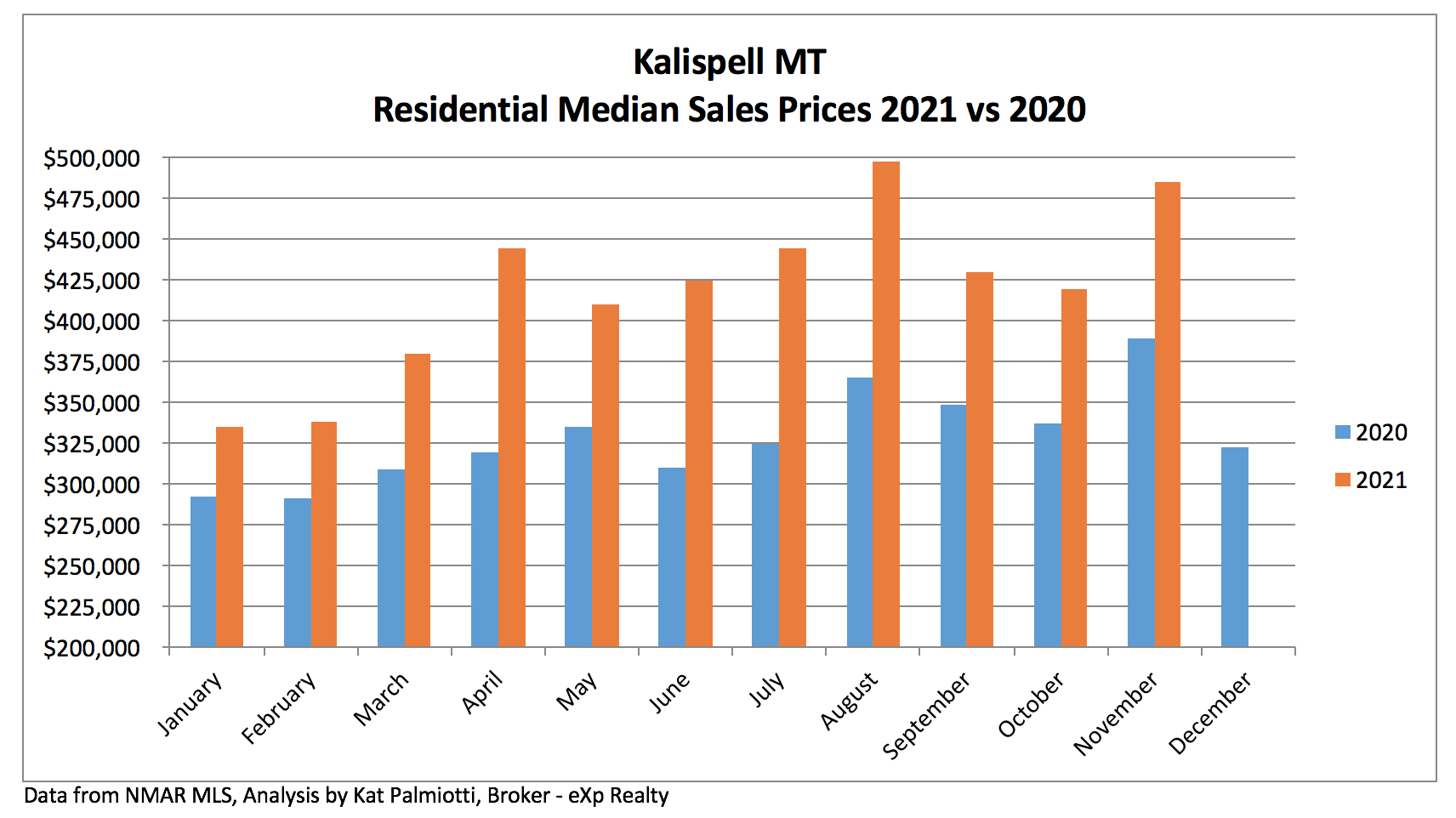 Kalispell Market Report: Residential Homes - November 2021 bar chart of sale prices