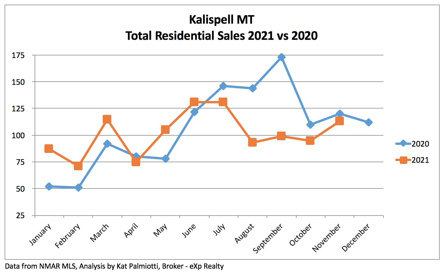 Kalispell Market Report: Residential Homes - November 2021 line chart of total sales