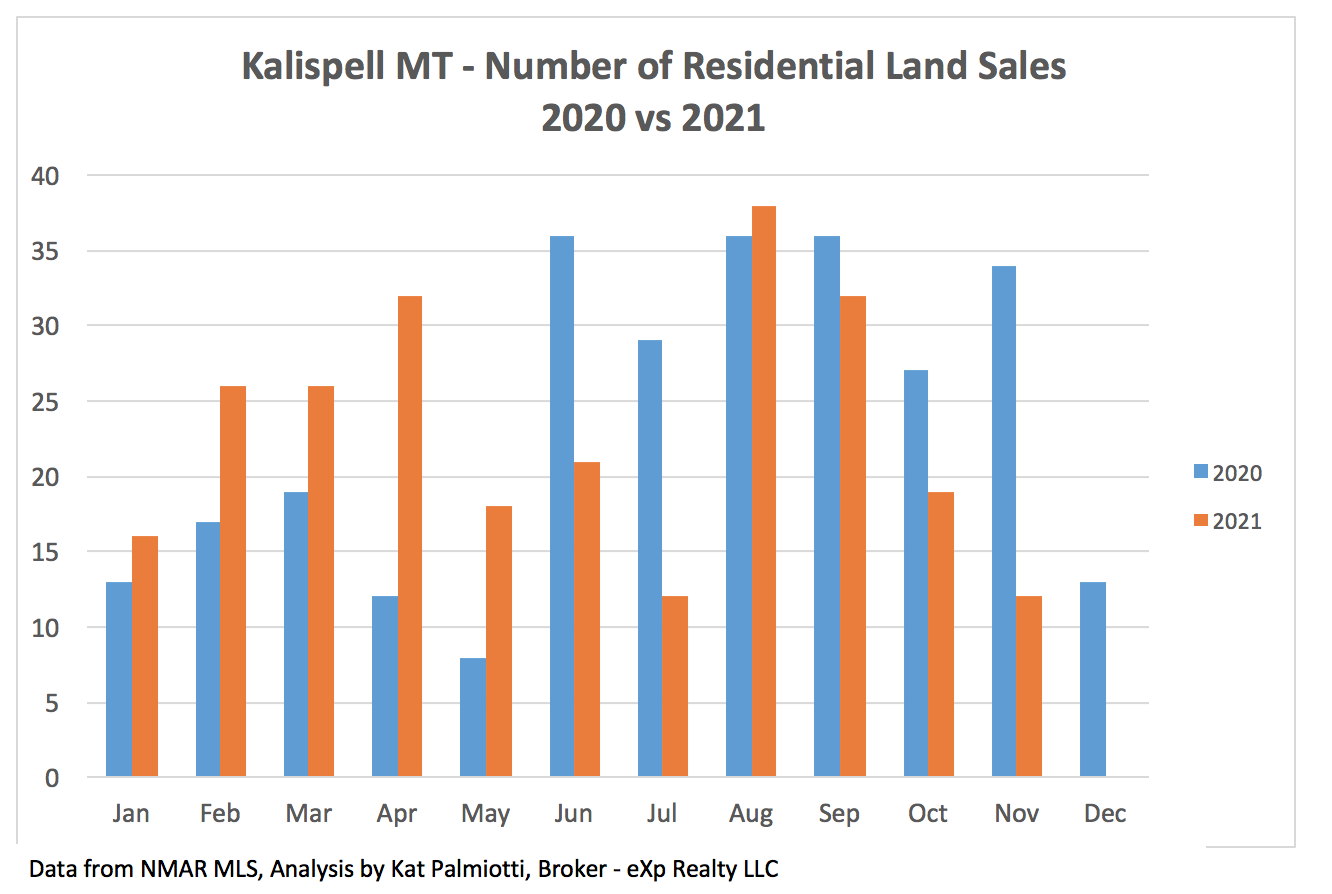 Kalispell Market Report: Land - November 2021 bar cchart of number of sales