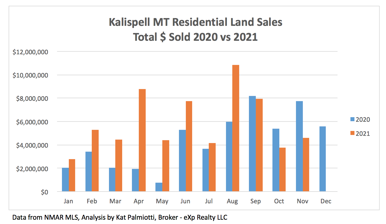 Kalispell Market Report: Land - November 2021 bar chart of total $ sold