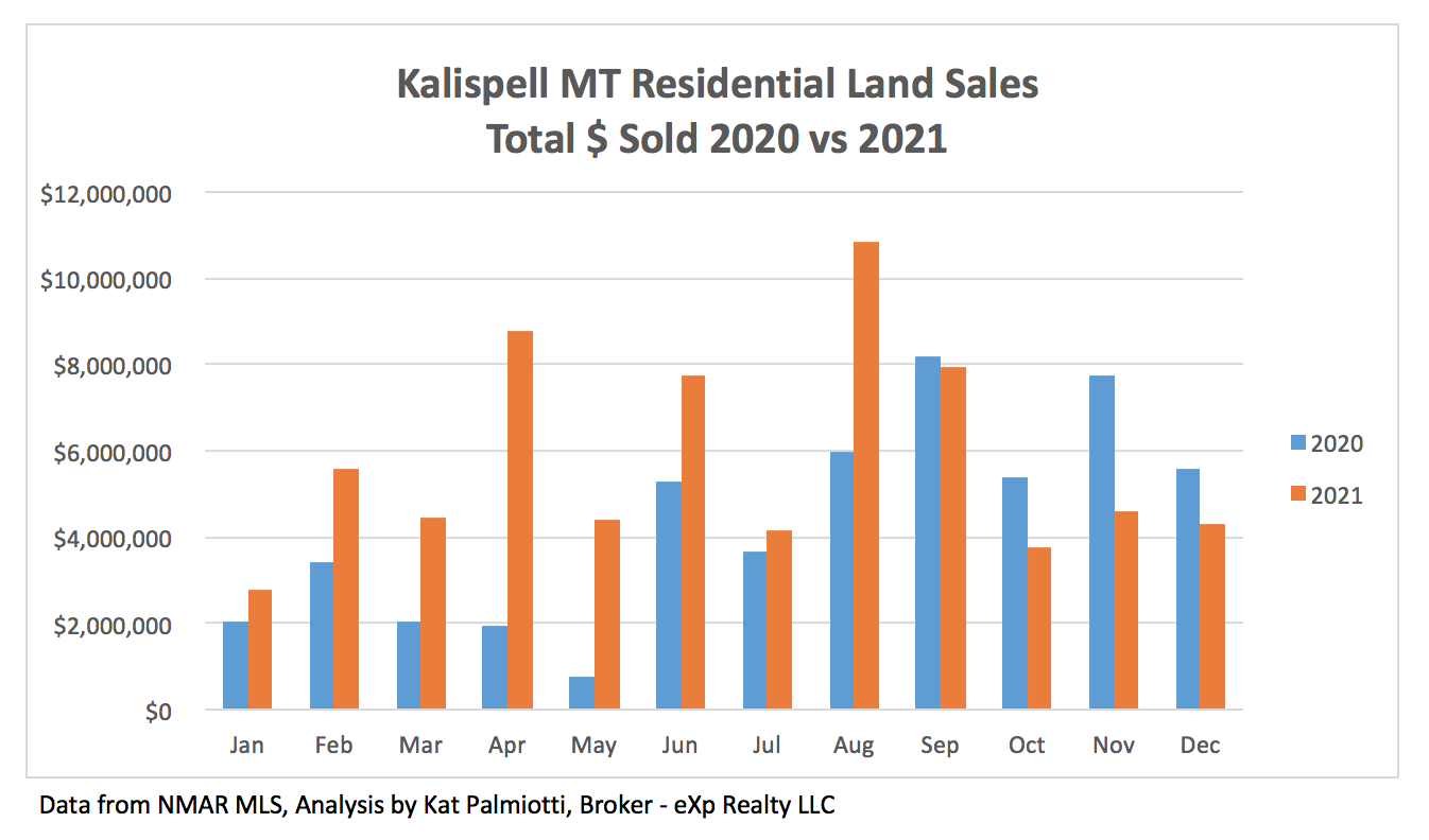 Kalispell Market Report: Land - December 2021 bar chart $ sold