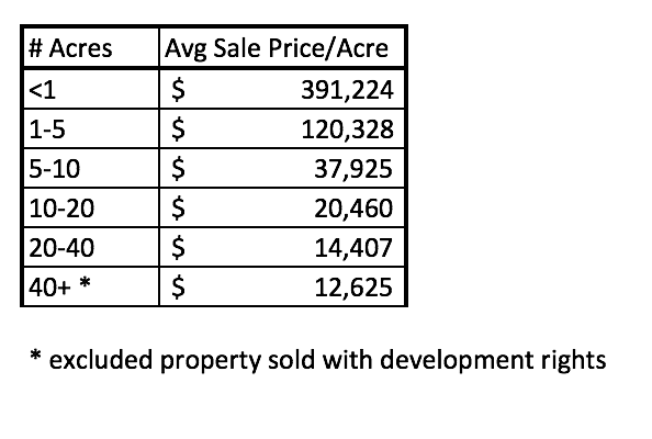 Kalispell Market Report: Land - December 2021 sale price/acre by acres