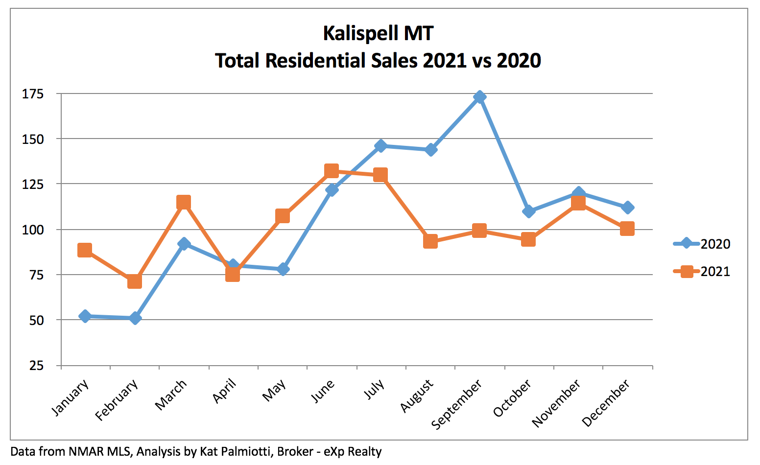 Kalispell Market Report: Residential Homes - December 2021 line chart of sales data