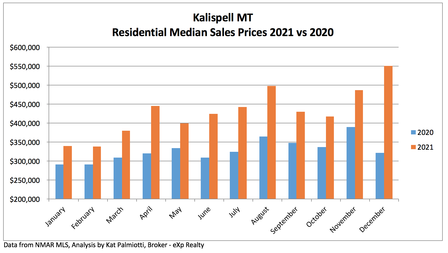 Kalispell Market Report: Residential Homes - December 2021 bar chart of sale prices
