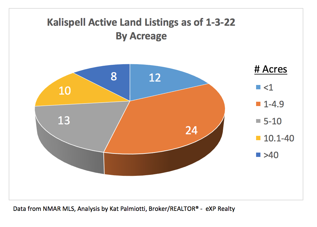 Kalispell Market Report: Land - December 2021 pie chart of listings by acreage