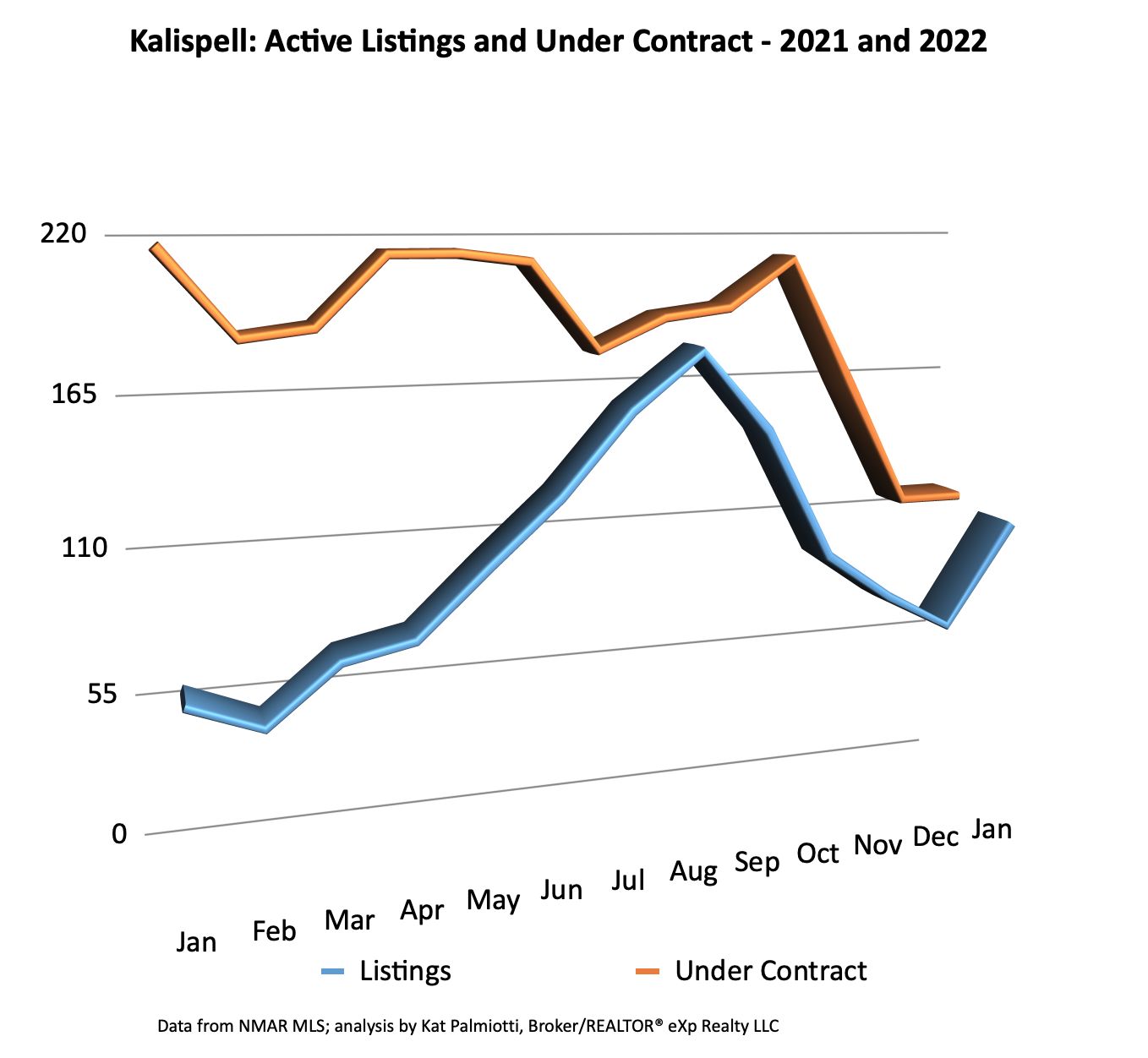 Kalispell Market Report: Residential Homes - January 2022 line chart of active and under contract
