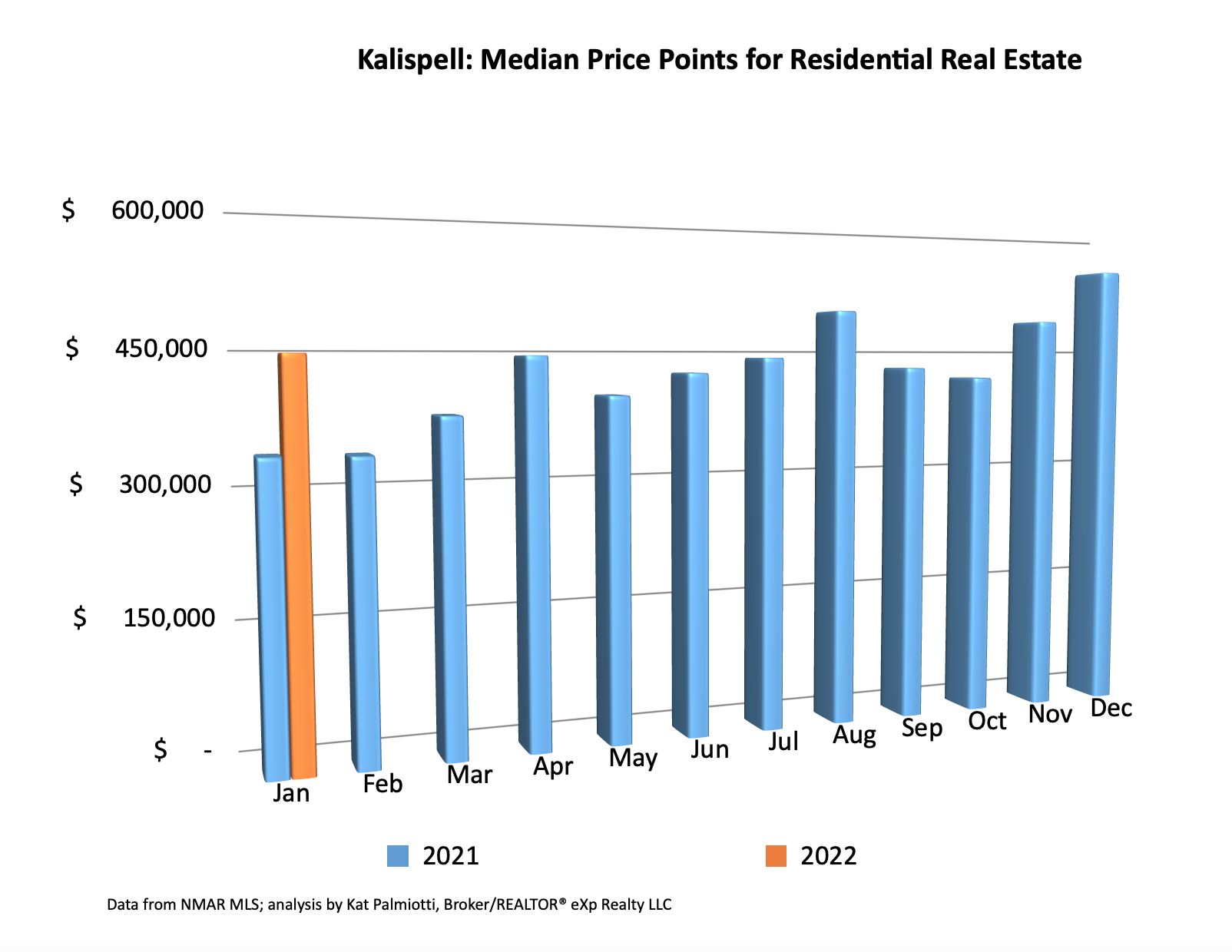 Kalispell Market Report: Residential Homes - January 2022 bar chart of median price